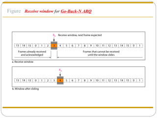Figure  Receive window  for  Go-Back-N ARQ 
