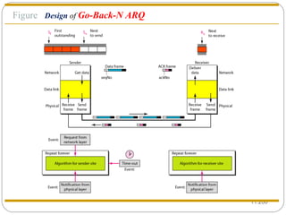 11. Figure  Design  of  Go-Back-N ARQ 