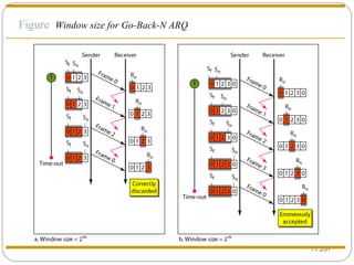 11. Figure  Window size for Go-Back-N ARQ 