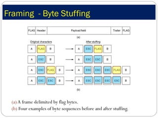 Framing  - Byte Stuffing (a)  A frame delimited by flag bytes. (b)  Four examples of byte sequences before and after stuffing. 