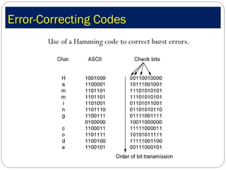 Error-Correcting Codes Use of a Hamming code to correct burst errors. 