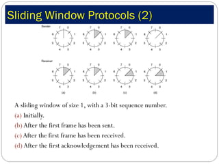 Sliding Window Protocols (2) A sliding window of size 1, with a 3-bit sequence number. (a)  Initially. (b)  After the first frame has been sent. (c)  After the first frame has been received. (d)  After the first acknowledgement has been received. 