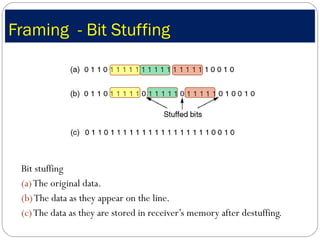 Framing  - Bit Stuffing Bit stuffing (a)  The original data. (b)  The data as they appear on the line. (c)  The data as they are stored in receiver’s memory after destuffing. 