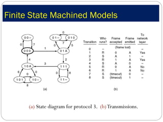 Finite State Machined Models (a)  State diagram for protocol 3.  (b)  Transmissions. 
