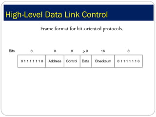 High-Level Data Link Control Frame format for bit-oriented protocols. 