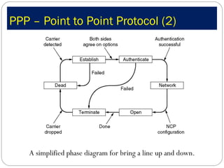 PPP – Point to Point Protocol (2) A simplified phase diagram for bring a line up and down. 