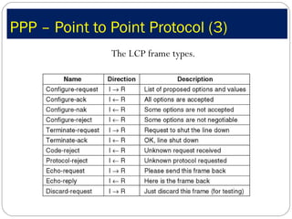 PPP – Point to Point Protocol (3) The LCP frame types. 