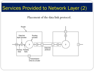 Services Provided to Network Layer (2) Placement of the data link protocol. 