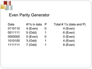 Data  #1's in data  P  Total # 1's (data and P)  0110110  4 (Even)  0  4 (Even)  0011111  5 (Odd)  1  6 (Even)  0000000  0 (Even)  0  0 (Even)  1010100  3 (Odd)  1  4 (Even)  1111111  7 (Odd)  1  8 (Even)  Even Parity Generator 