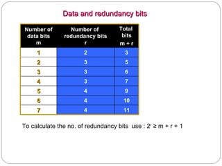 Data and redundancy bits To calculate the no. of redundancy bits  use : 2 r   ≥ m + r + 1 Number of data bits m Number of  redundancy bits r Total  bits m + r 1 2 3 2 3 5 3 3 6 4 3 7 5 4 9 6 4 10 7 4 11 