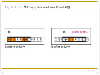 11. Figure 11.22  Delivery of data in Selective Repeat ARQ 