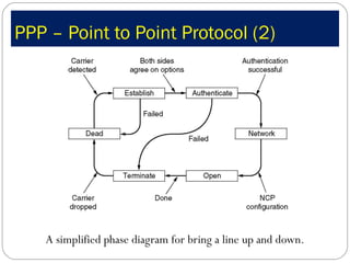 PPP – Point to Point Protocol (2) ,[object Object]