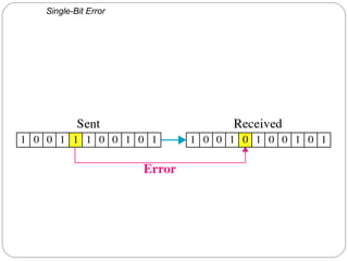 Single-Bit Error 
