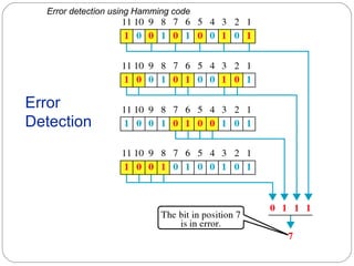 Error  Detection Error detection using Hamming code 