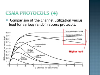 Comparison of the channel utilization versus load for various random access protocols. Higher load 