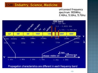 ISM:  Industry, Science, Medicine unlicensed frequency spectrum: 900Mhz,  2.4Ghz, 5.1Ghz, 5.7Ghz 