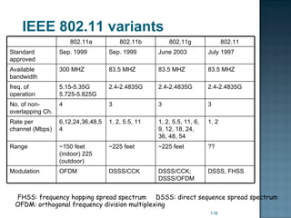IEEE 802.11 variants DSSS: direct sequence spread spectrum  FHSS: frequency hopping spread spectrum  OFDM: orthogonal frequency division multiplexing 802.11a 802.11b 802.11g 802.11 Standard approved Sep. 1999 Sep. 1999 June 2003 July 1997 Available bandwidth 300 MHZ 83.5 MHZ 83.5 MHZ 83.5 MHZ freq. of operation 5.15-5.35G 5.725-5.825G 2.4-2.4835G 2.4-2.4835G 2.4-2.4835G No. of non-overlapping Ch. 4 3 3 3 Rate per channel (Mbps) 6,12,24,36,48,54 1, 2, 5.5, 11 1, 2, 5.5, 11, 6, 9, 12, 18, 24, 36, 48, 54 1, 2 Range ~150 feet (indoor) 225 (outdoor) ~225 feet ~225 feet ?? Modulation OFDM DSSS/CCK DSSS/CCK; DSSS/OFDM DSSS, FHSS 