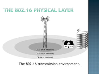 The 802.16 transmission environment. 