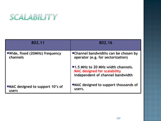 Channel bandwidths can be chosen by operator (e.g. for sectorization) 1.5 MHz to 20 MHz width channels.  MAC designed for scalability  independent of channel bandwidth MAC designed to support thousands of users.  Wide, fixed (20MHz) frequency channels MAC designed to support 10’s of users 802.16 802.11 