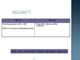 802.16a maintains fixed wireless security Triple-DES (128-bit) and RSA  (1024-bit) Existing standard is WPA + WEP 802.11i in process of addressing security 802.16a 802.11 