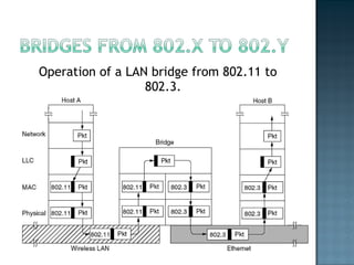 Operation of a LAN bridge from 802.11 to 802.3. 