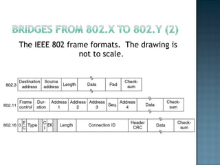 The IEEE 802 frame formats.  The drawing is not to scale. 