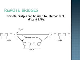 Remote bridges can be used to interconnect distant LANs. 