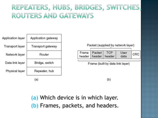 (a)  Which device is in which layer. (b)  Frames, packets, and headers. 
