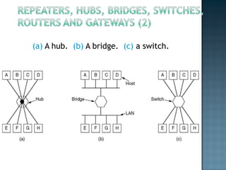 (a)  A hub.  (b)  A bridge.  (c)  a switch. 