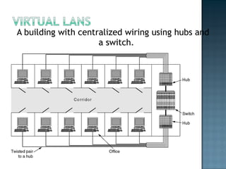 A building with centralized wiring using hubs and a switch. 