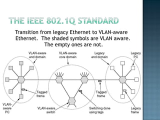 Transition from legacy Ethernet to VLAN-aware Ethernet.  The shaded symbols are VLAN aware.  The empty ones are not. 
