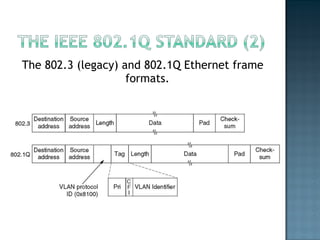 The 802.3 (legacy) and 802.1Q Ethernet frame formats. 