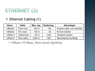 Ethernet Cabling (1) 10Base=10 Mbps, Base-band signaling  