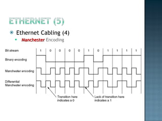 Ethernet Cabling (4) Manchester  Encoding 