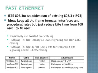 IEEE 802.3u: An addendum of existing 802.3 (1995) Idea:  keep all old frame formats, interfaces and procedural rules but just reduce bite time from 100 nsec. to 10 nsec.  Commonly use twisted pair cabling  100Base-T4: Use Ternary (3-level) signaling and UTP-Cat3 cabling 100Base-TX: Use 4B/5B (use 5 bits for transmit 4 bits) signaling and UTP-Cat5 cabling  