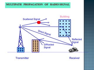 Diffracted Signal Reflected Signal Transmitter Receiver Direct   Signal Building Scattered   Signal 