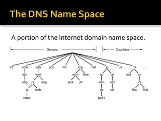 A portion of the Internet domain name space. 