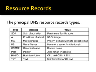 The principal DNS resource records types. 