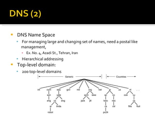 DNS Name Space For managing large and changing set of names, need a postal like management, Ex. No. 4, Azadi St., Tehran, Iran Hierarchical addressing  Top-level domain:  200 top-level domains 