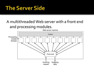 A multithreaded Web server with a front end and processing modules. 