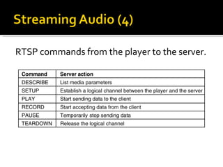 RTSP commands from the player to the server. 