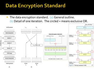 The data encryption standard.  (a)  General outline. (b)  Detail of one iteration.  The circled + means exclusive OR. 