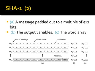(a)  A message padded out to a multiple of 512 bits.  (b)  The output variables.  (c)  The word array. 