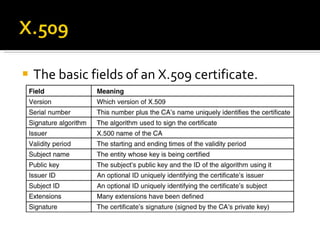 The basic fields of an X.509 certificate. 
