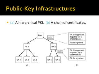 (a)  A hierarchical PKI.  (b)  A chain of certificates. 