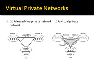 (a)  A leased-line private network.  (b)  A virtual private network. 