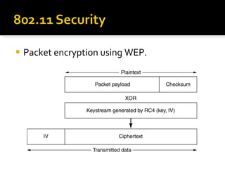 Packet encryption using WEP. 