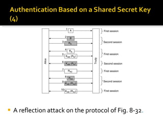 A reflection attack on the protocol of Fig. 8-32 . 
