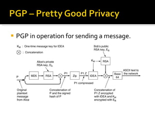 PGP in operation for sending a message. 