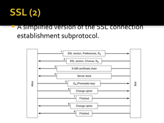 A simplified version of the SSL connection establishment subprotocol. 